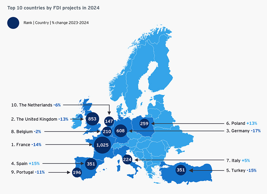 Nederland is minder aantrekkelijk geworden voor buitenlandse investeerders