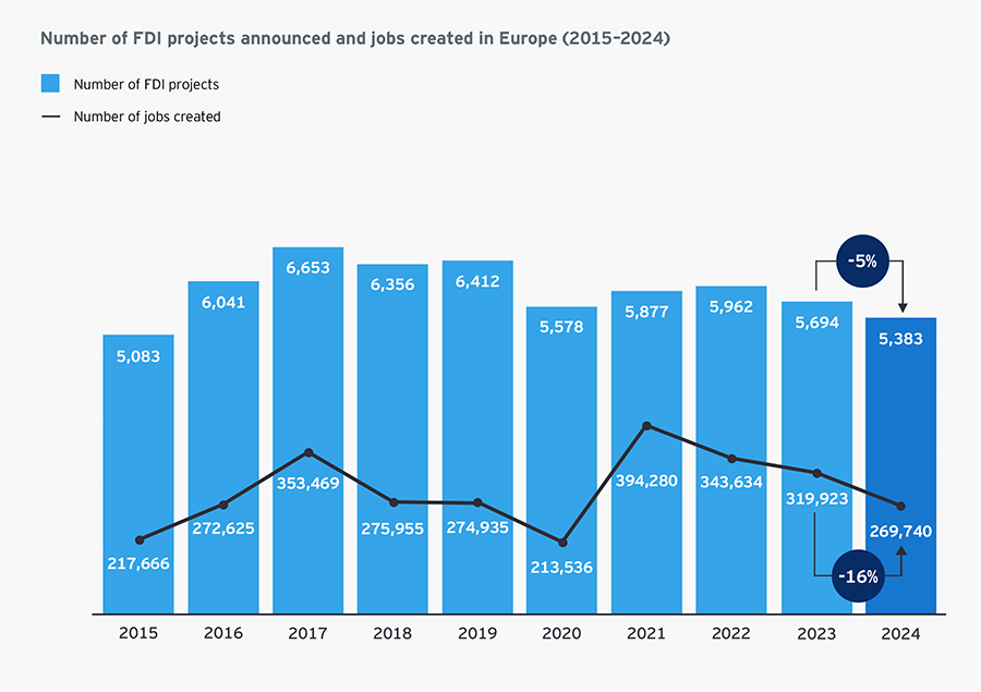 Ook in andere Europese landen neemt het aantal buitenlandse investeringen af