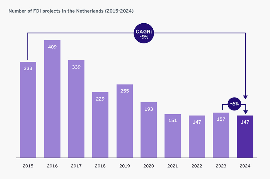 Aantal buitenlandse investeringsprojecten naar jaar (in Nederland)