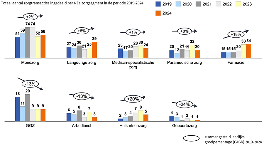  Totaal aantal zorgtransacties ingedeeld per NZa-zorgsegment in de periode 2019–2024