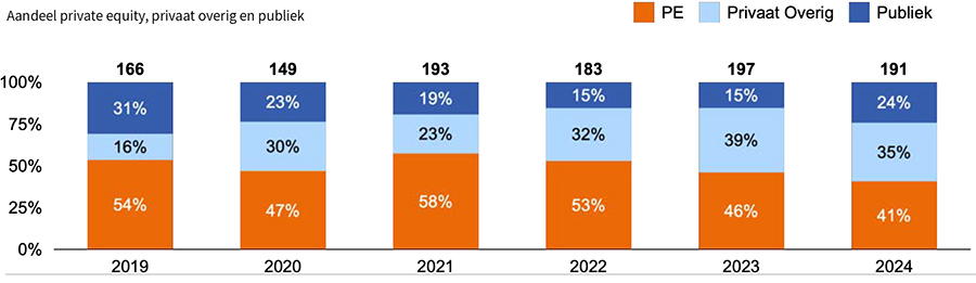 Aandeel private equity, privaat overig en publiek