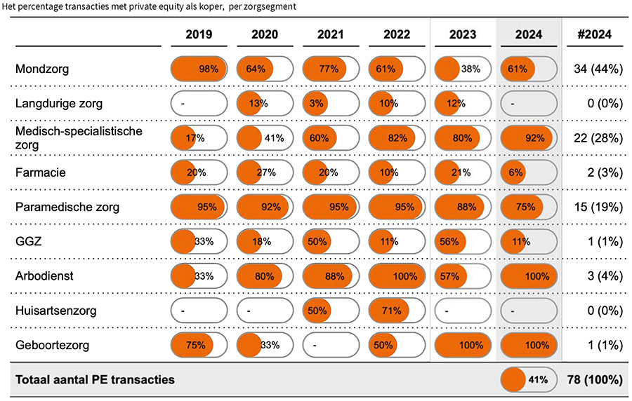  Het percentage transacties met private equity als koper, per zorgsegment