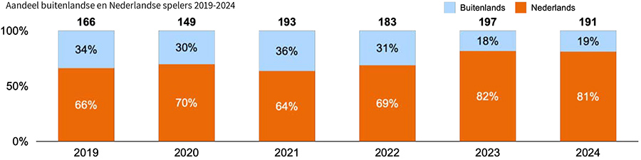  Aandeel buitenlandse en Nederlandse spelers 2019-2024