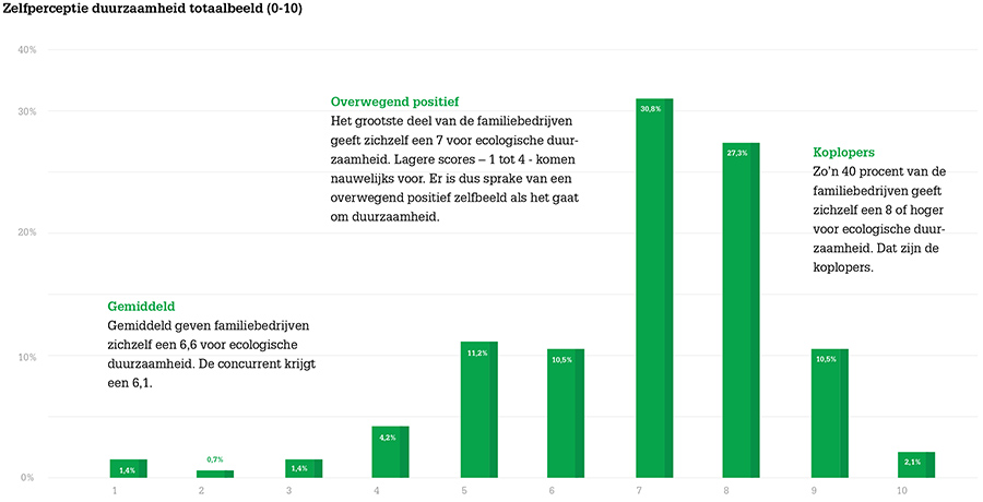Familiebedrijven kunnen sleutelrol gaan vervullen binnen duurzaamheidstransitie