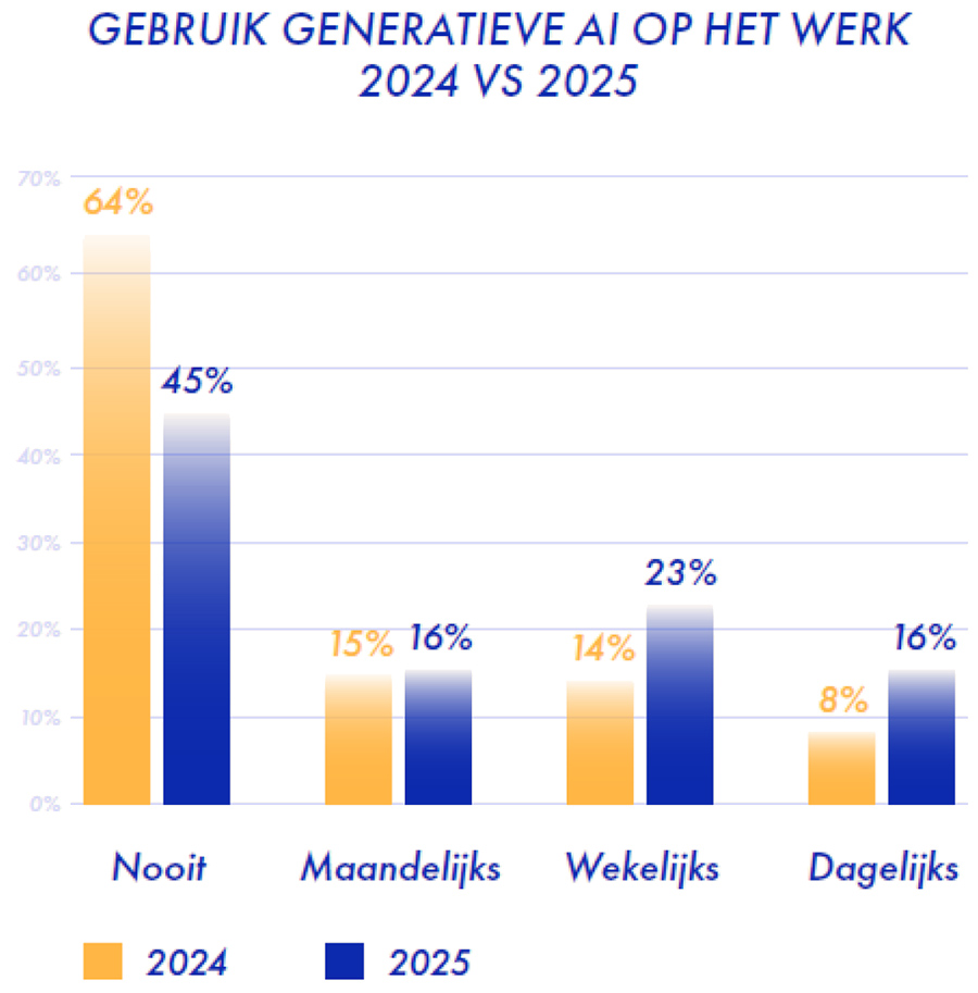 GEBRUIK GENERATIEVE AI OP HET WERK 2024 VS 2025