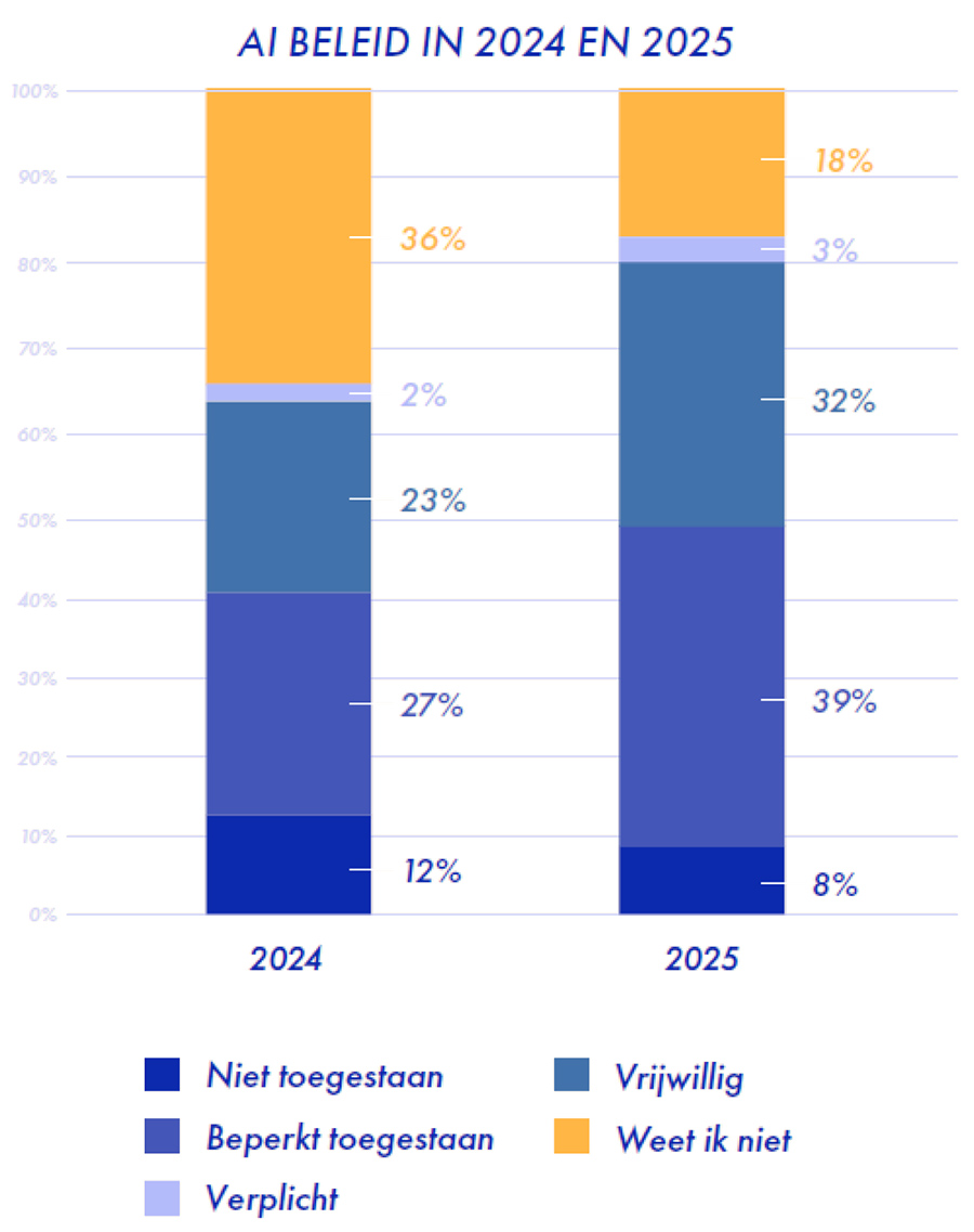 AI BELEID IN 2024 EN 2025