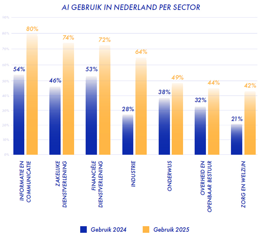 AI GEBRUIK IN NEDERLAND PER SECTOR