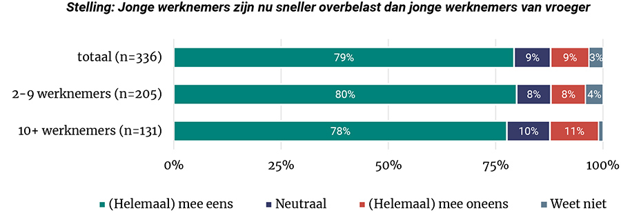 Jonge werknemers zijn nu sneller overbelast dan jonge werknemers van vroeger