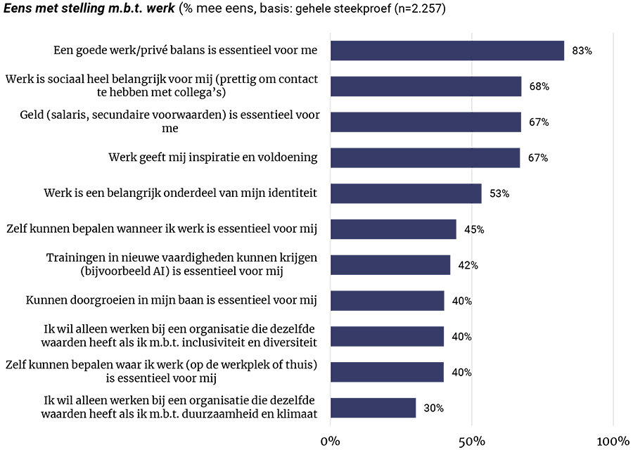 Eens met stelling m.b.t. werk