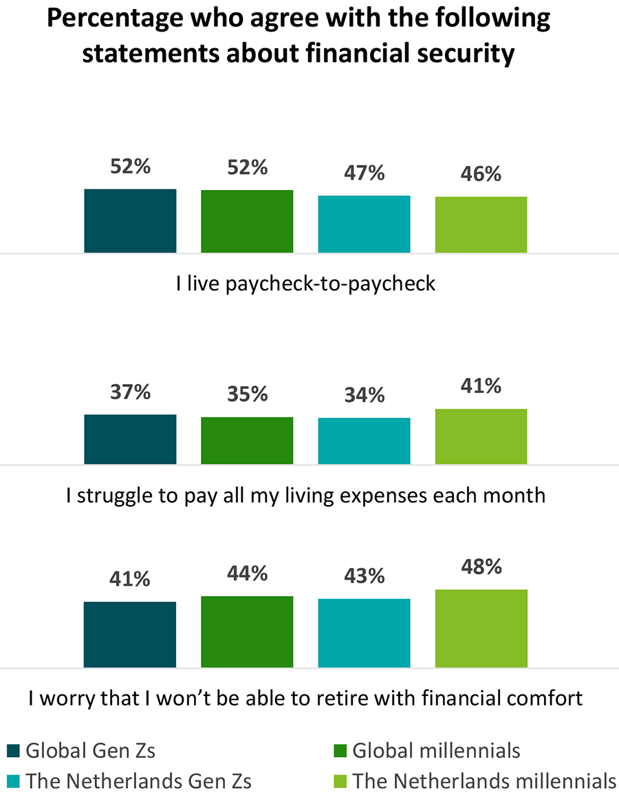  Jongere generaties maken zich veel financiële zorgen