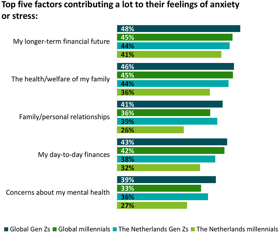 Financiële zorgen leiden tot veel angstgevoelens onder jongere generaties