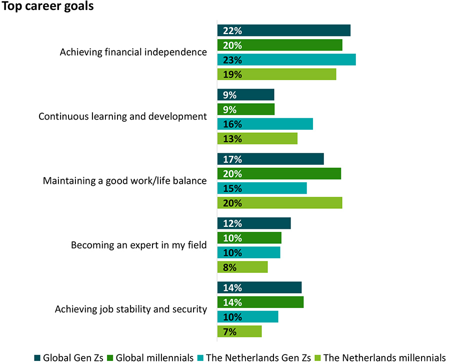 Financiële compensatie blijft belangrijk voor jongere werknemers