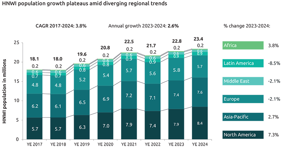 Ontwikkeling van het aantal vermogende particulieren