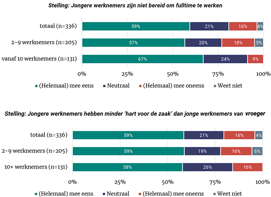 Jongere werknemers zijn niet bereid om fulltime te werken