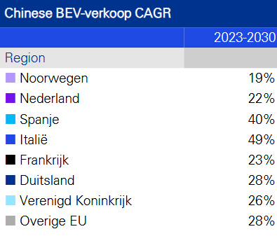 Chinese autofabrikanten zijn bezig aan een opmars in Europa