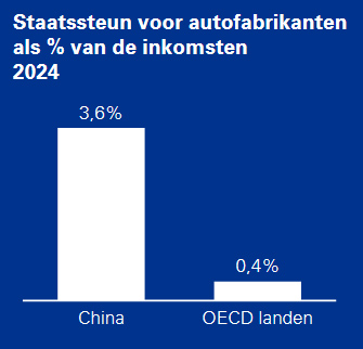 Chinese partijen profiteren van forse staatssteun