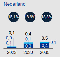 In 2030 is bijna 20% van de e-autovloot in ons land Chinees