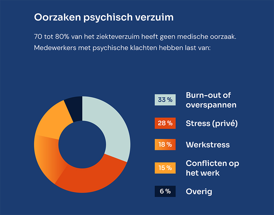 Oorzaken psychisch verzuim