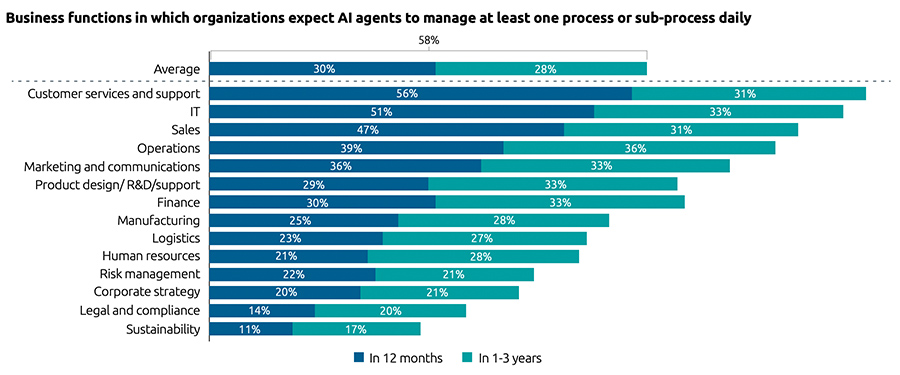 Business functions in which organizations expect AI agents to manage at least one process or sub-process daily Business functions in which organizations expect AI agents to manage at least one process or sub-process daily