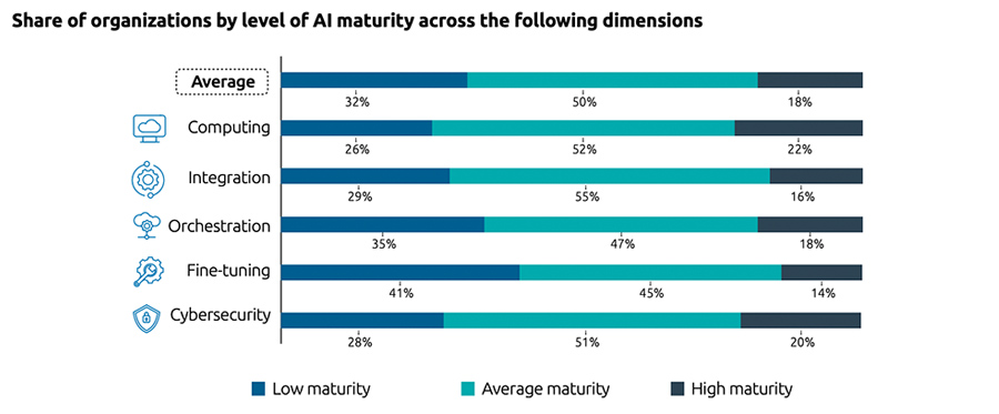 Share of organizations by level of AI maturity across the following dimensions Share of organizations by level of AI maturity across the following dimensions