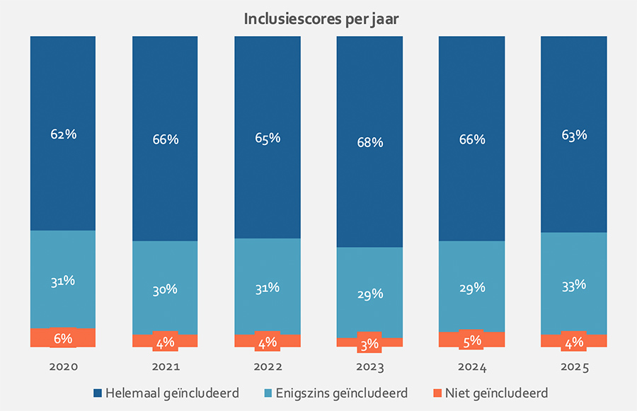 Inclusiescores per jaar