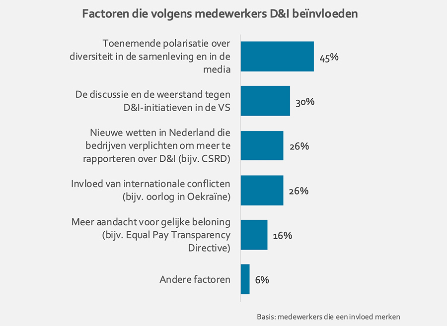 Factoren die volgens medewerkers D&I beïnvloeden