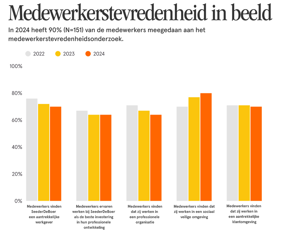Medewerkerstevredenheid in beeld