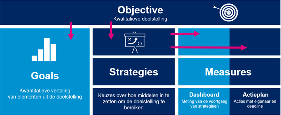 Met de OGSM-methode een overzichtelijk jaarplan op 1 pagina