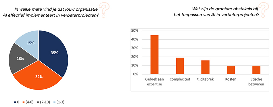 In welke mate vind je dat jouw organisatie AI effectief implementeert in verbeterprojecten? & Wat zijn de grootste obstakels bij het toepassen van AI in verbeterprojecten In welke mate vind je dat jouw organisatie AI effectief implementeert in verbeterprojecten? & Wat zijn de grootste obstakels bij het toepassen van AI in verbeterprojecten