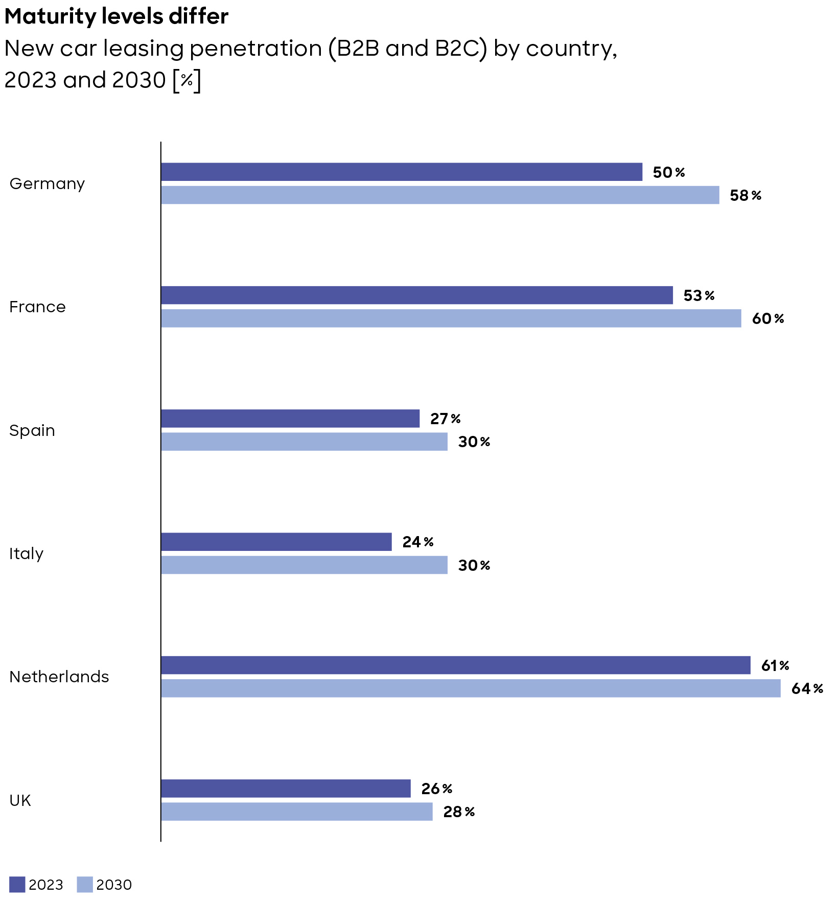 Maturity levels differ