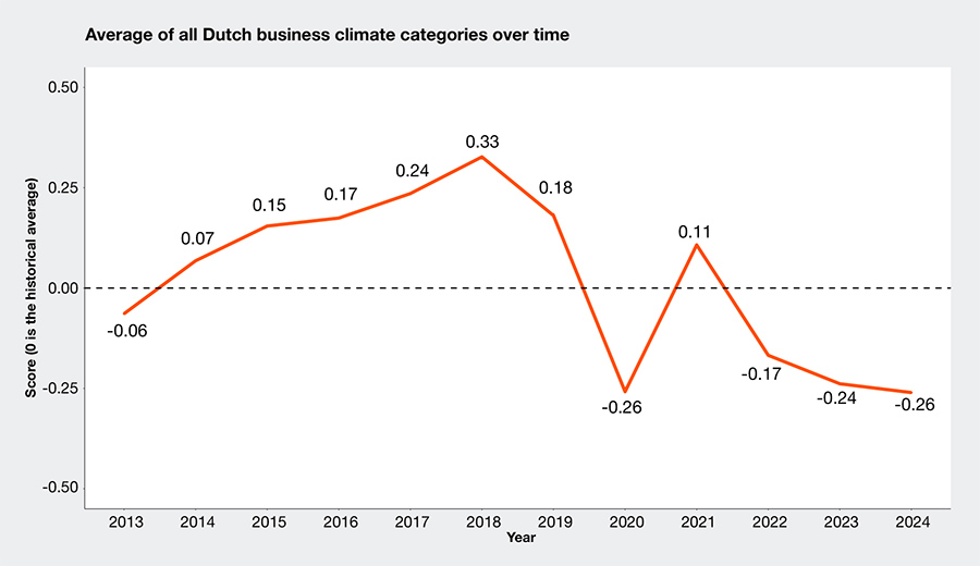 After improvement from 2013 to 2018, the business climate in the Netherlands remains at a low level in 2024 After improvement from 2013 to 2018, the business climate in the Netherlands remains at a low level in 2024