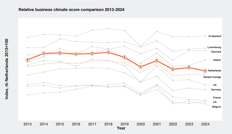 In 2024, the relative Dutch business climate score has worsened compared to 2023 In 2024, the relative Dutch business climate score has worsened compared to 2023