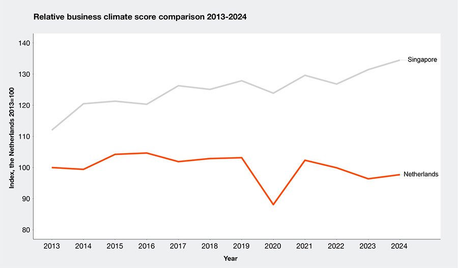 The gap between the Netherlands and Singapore has more than tripled since 2013 The gap between the Netherlands and Singapore has more than tripled since 2013