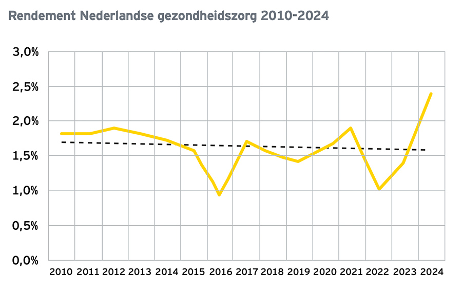 Rendement Nederlandse gezondheidszorg 2010-2024