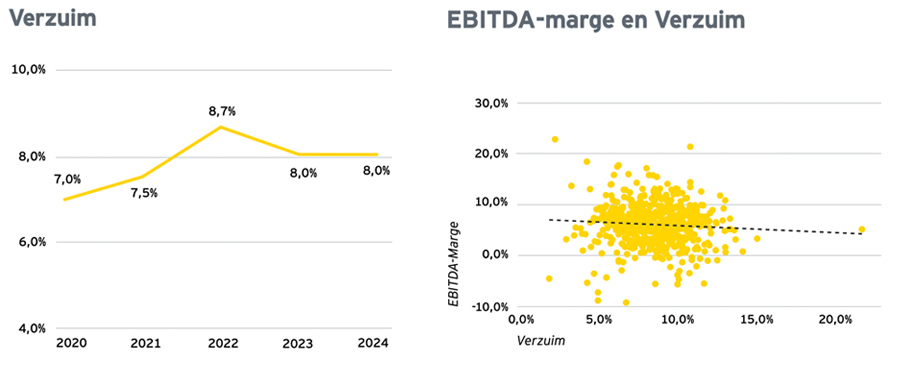 Verzuim + EBITDA-marge en Verzuim