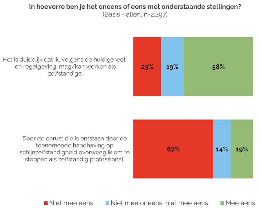 In hoeverre ben je het oneens of eens met onderstaande stellingen