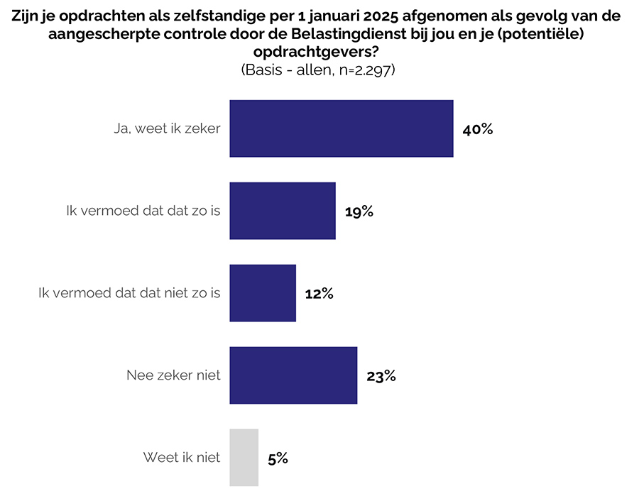  Zijn je opdrachten als zelfstandige per 1 januari 2025 afgenomen als gevolg van de aangescherpte controle door de Belastingdienst bij jou en je (potentiële) opdrachtgevers