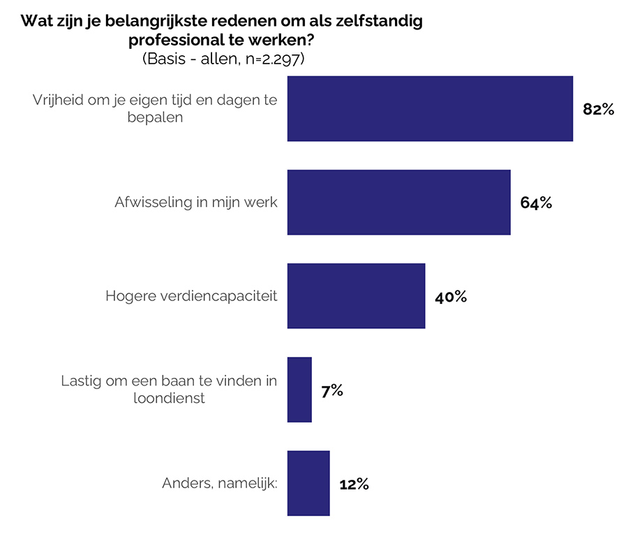 Wat zijn je belangrijkste redenen om als zelfstandig professional te werken