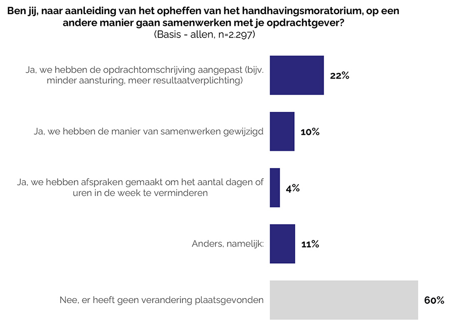 Ben jij, naar aanleiding van het opheffen van het handhavingsmoratorium, op een andere manier gaan samenwerken met je opdrachtgever
