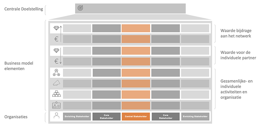 Het Netwerk Business Model Canvas