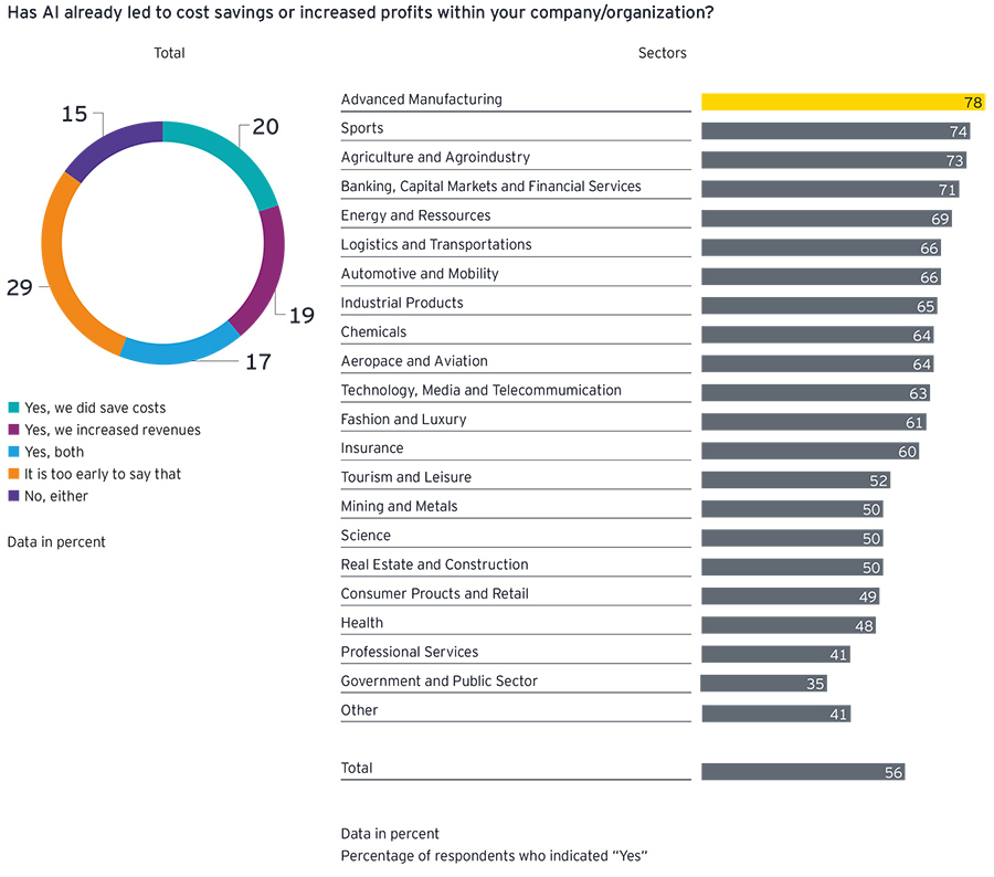 Has AI already led to cost savings or increased profits within your company/organization