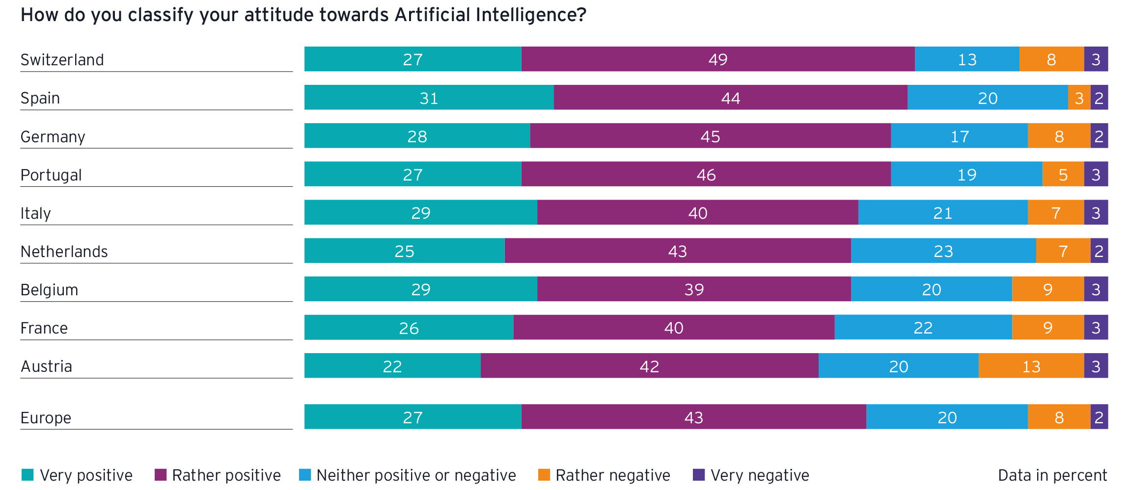 How do you classify your attitude towards Artificial Intelligence
