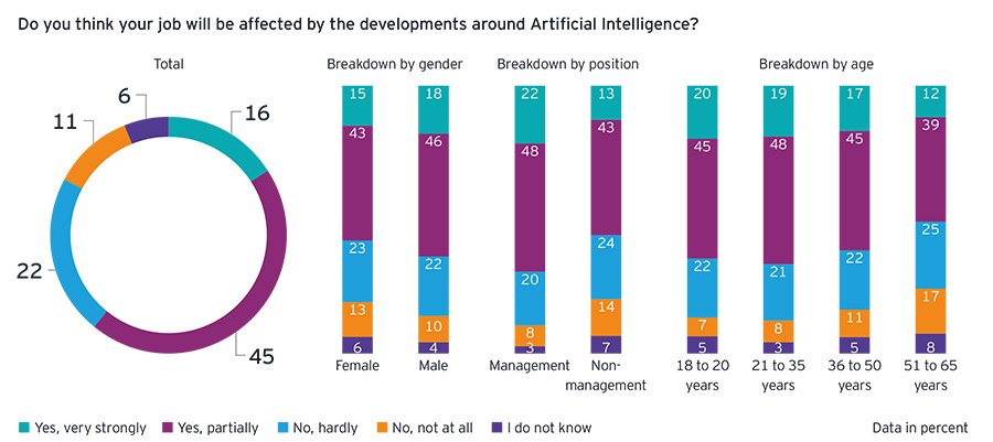 Do you think your job will be affected by the developments around Artificial Intelligence