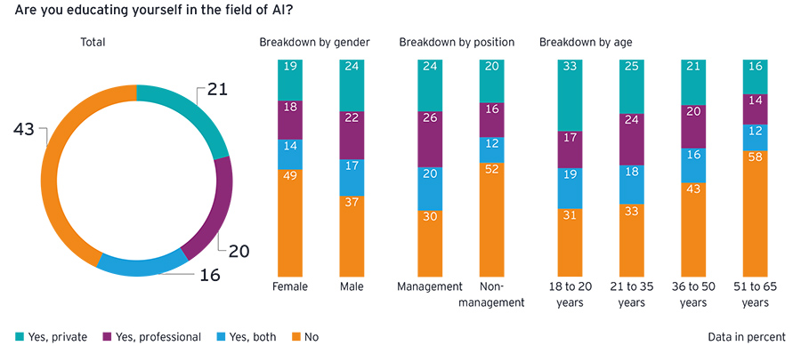 Are you educating yourself in the field of AI
