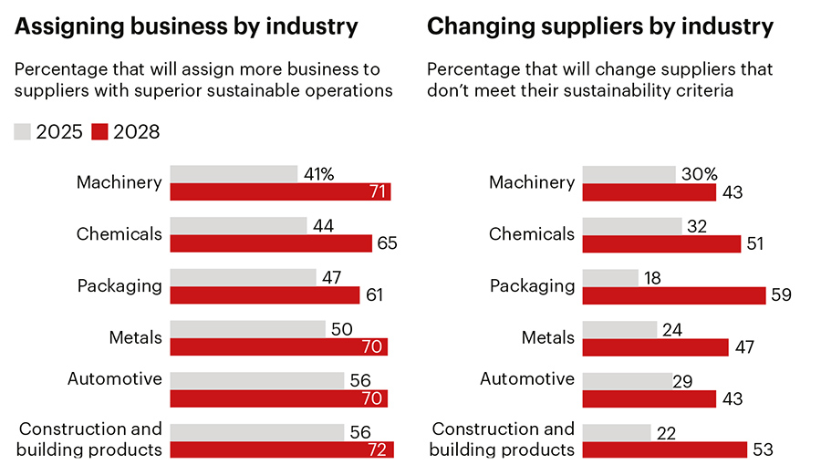 Companies in all six B2B industries studied are doing more business with sustainable suppliers and taking business away from those that fall short