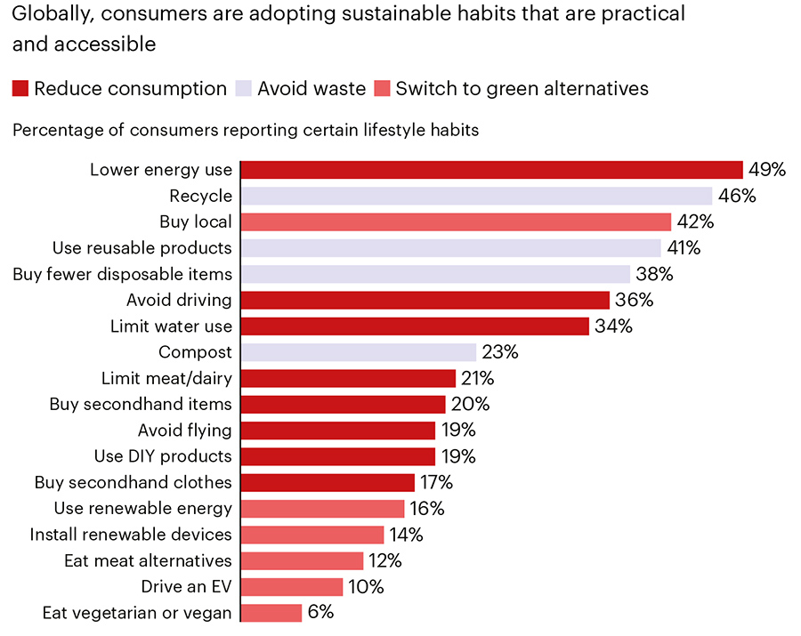 Globally, consumers are adopting sustainable habits that are practical and accessible