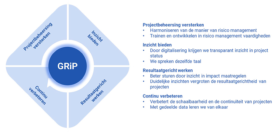 Sturen op projectresultaat met de GRiP-aanpak van HillFive