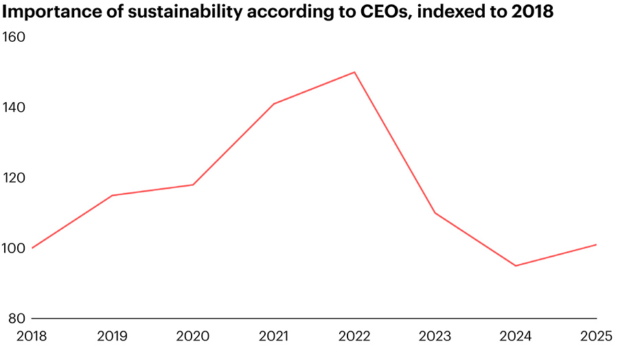 Despite a period of decline, sustainability remains on the CEO agenda