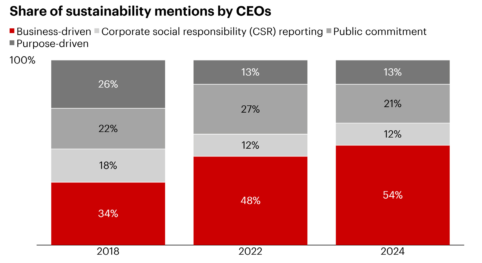 CEOs increasingly link sustainability to business performance
