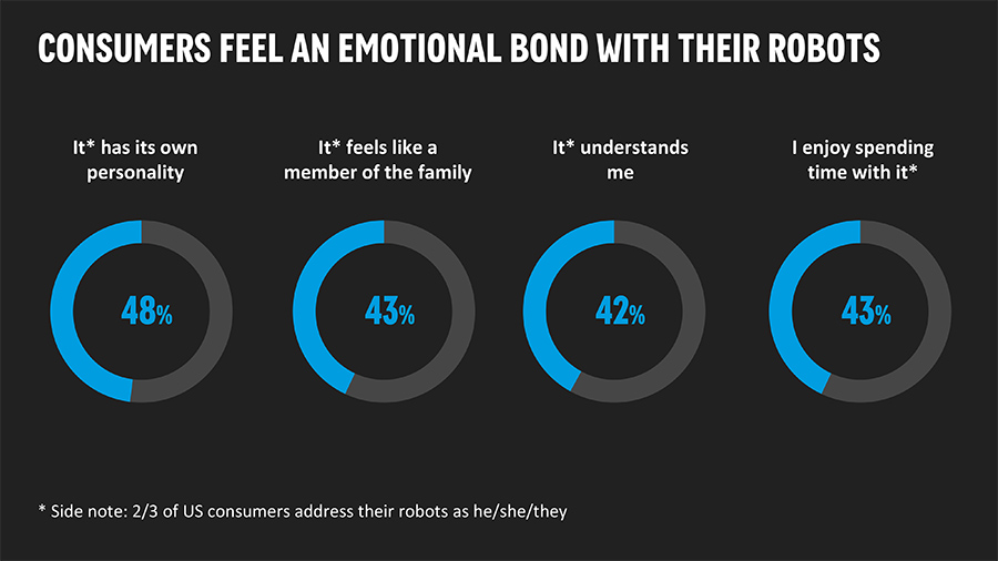 Bijna helft van de consumenten heeft een emotionele band met zijn huishoudrobot
